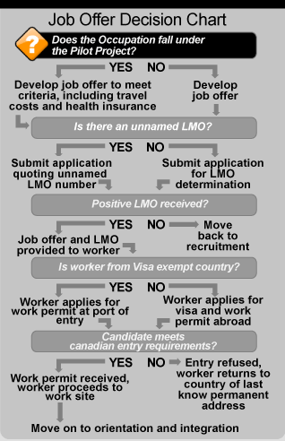 What is Canada's Labour Market Opinion
