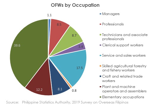 OFW statistics: Occupation