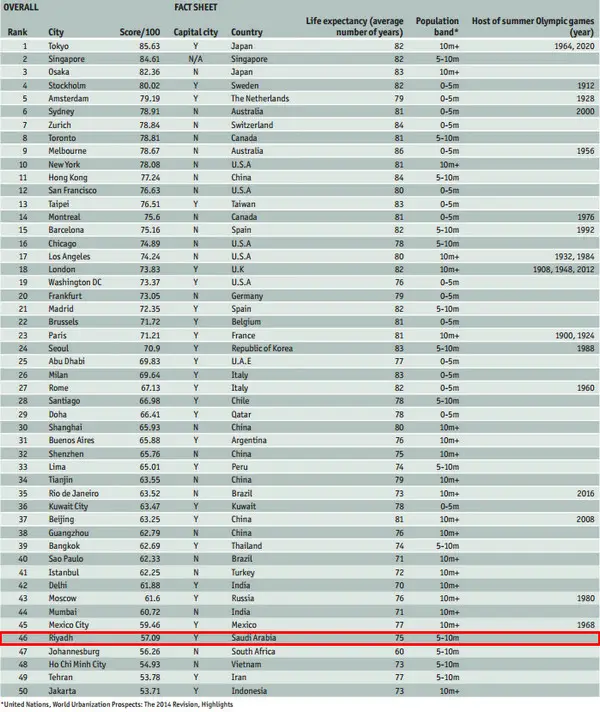 Riyadh Among 50 Safest Cities in the World