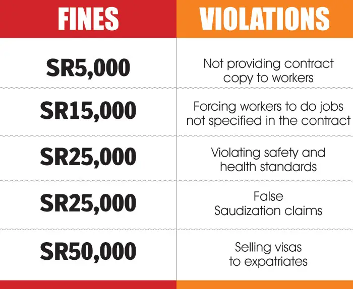 Saudi Labor Fines for Employer Violations