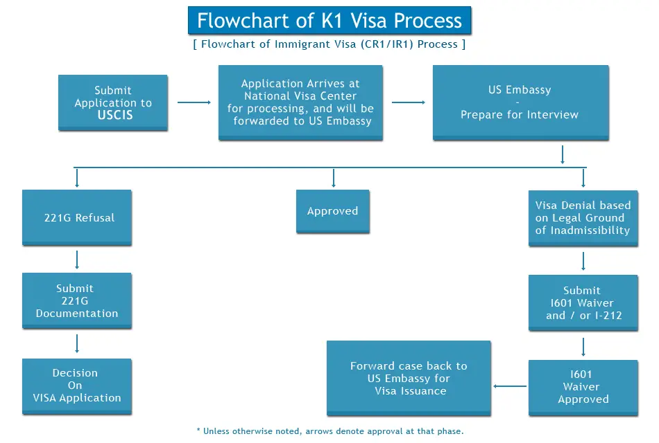 Immigration Waivers Chart